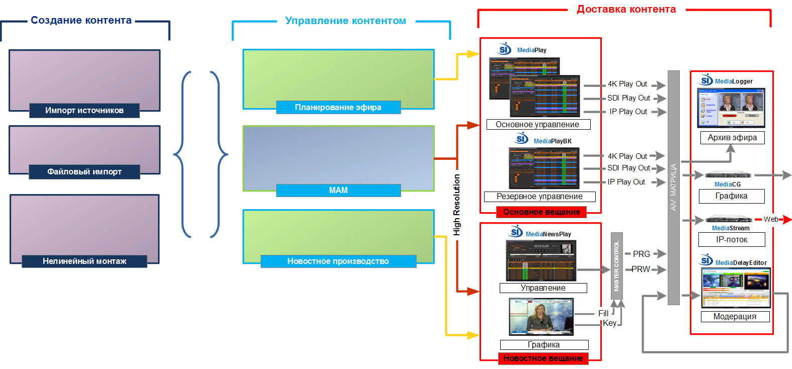 TV Structure - Playout